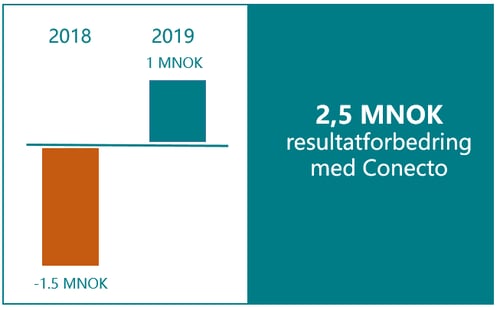 Resultatforbedring med Conecto